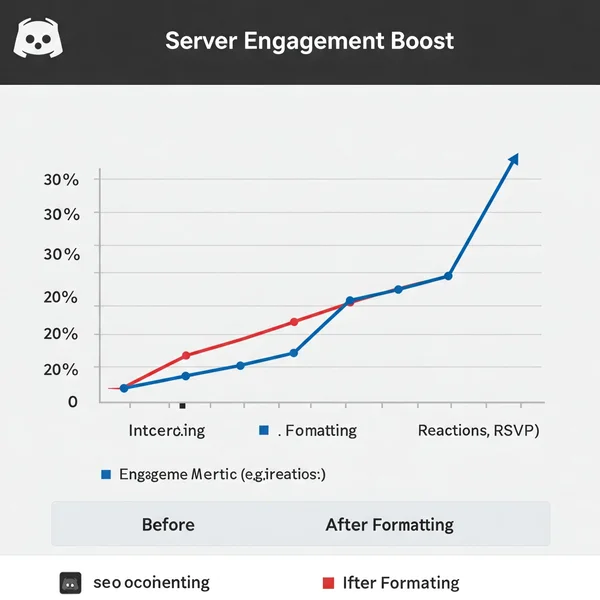 Graph showing 30% increase in Discord engagement metrics